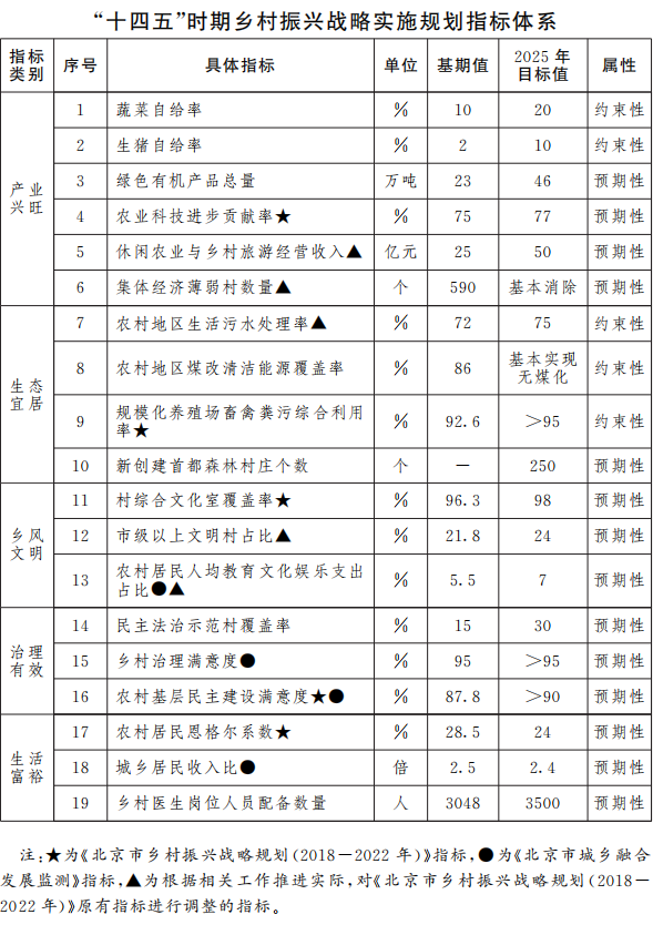“十四五”时期乡村振兴战略实施规划指标体系 “十四五”时期乡村振兴战略实施规划指标体系.png
