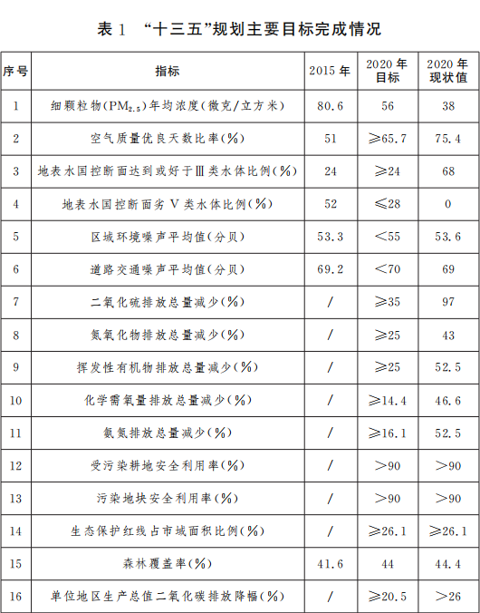 表1 “十三五”规划主要目标完成情况 表1 “十三五”规划主要目标完成情况.png
